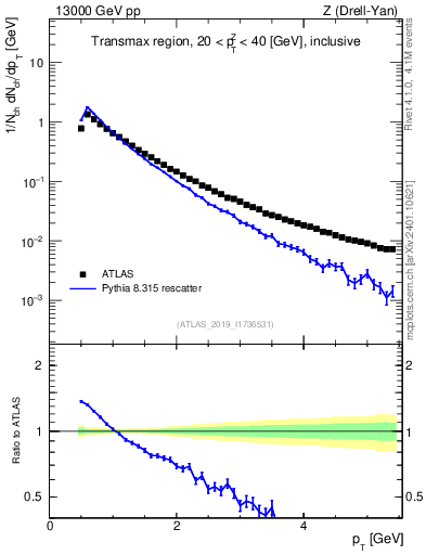 Plot of ch.pt in 13000 GeV pp collisions