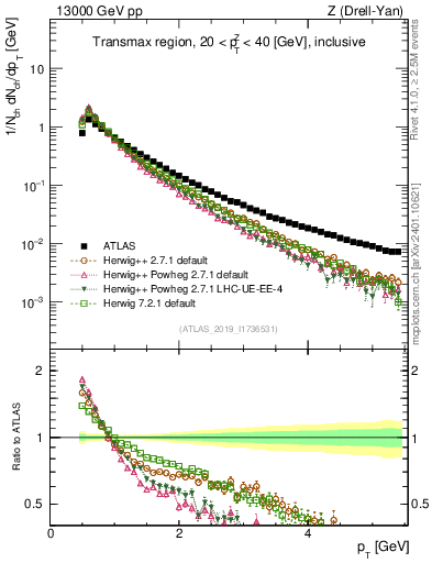 Plot of ch.pt in 13000 GeV pp collisions