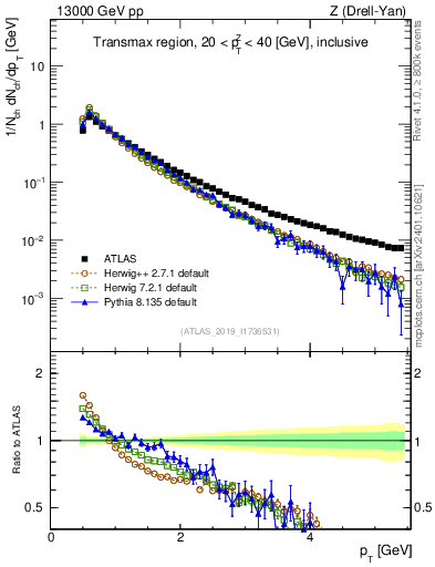 Plot of ch.pt in 13000 GeV pp collisions