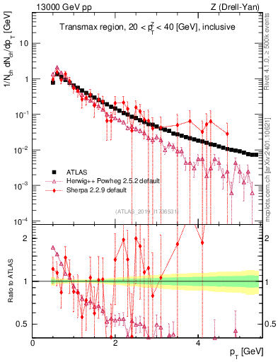 Plot of ch.pt in 13000 GeV pp collisions