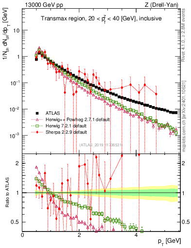 Plot of ch.pt in 13000 GeV pp collisions