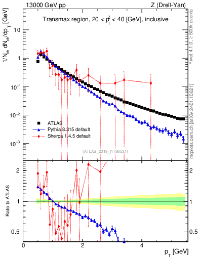 Plot of ch.pt in 13000 GeV pp collisions