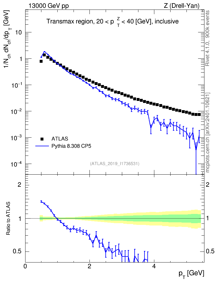 Plot of ch.pt in 13000 GeV pp collisions