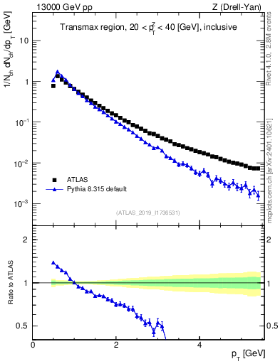 Plot of ch.pt in 13000 GeV pp collisions
