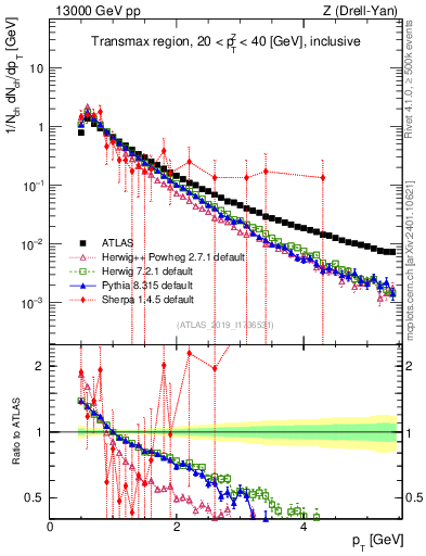 Plot of ch.pt in 13000 GeV pp collisions