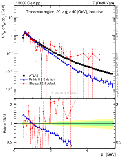 Plot of ch.pt in 13000 GeV pp collisions