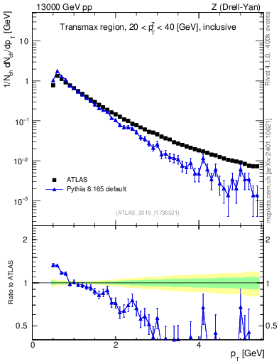 Plot of ch.pt in 13000 GeV pp collisions