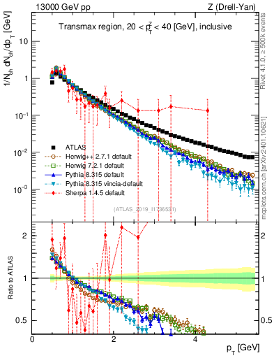 Plot of ch.pt in 13000 GeV pp collisions