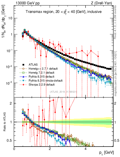 Plot of ch.pt in 13000 GeV pp collisions