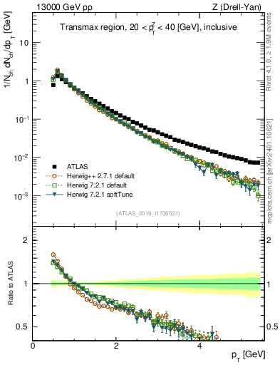 Plot of ch.pt in 13000 GeV pp collisions