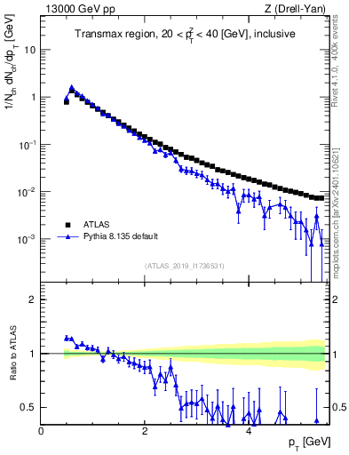 Plot of ch.pt in 13000 GeV pp collisions