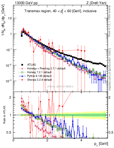 Plot of ch.pt in 13000 GeV pp collisions