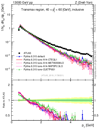 Plot of ch.pt in 13000 GeV pp collisions