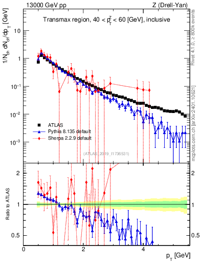 Plot of ch.pt in 13000 GeV pp collisions
