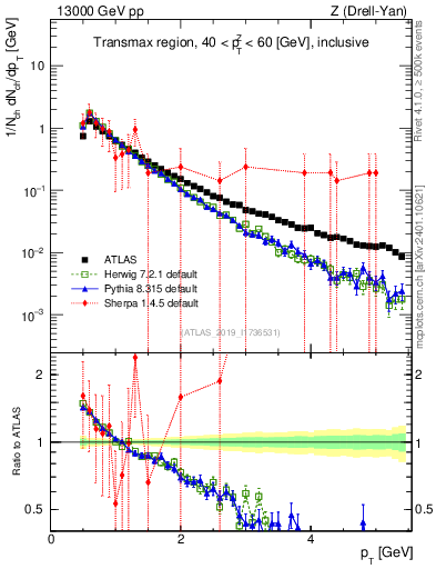 Plot of ch.pt in 13000 GeV pp collisions