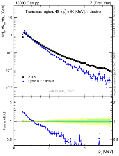 Plot of ch.pt in 13000 GeV pp collisions