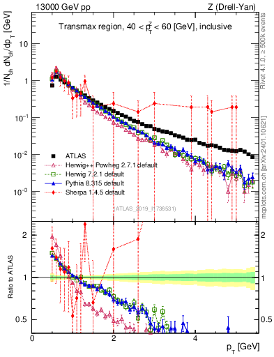 Plot of ch.pt in 13000 GeV pp collisions