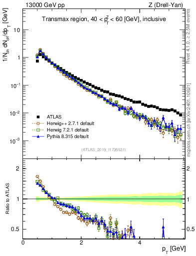 Plot of ch.pt in 13000 GeV pp collisions