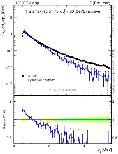 Plot of ch.pt in 13000 GeV pp collisions