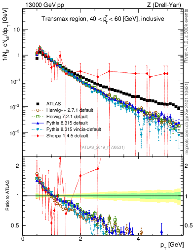 Plot of ch.pt in 13000 GeV pp collisions
