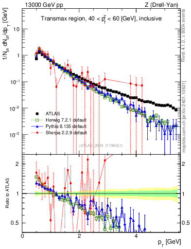 Plot of ch.pt in 13000 GeV pp collisions