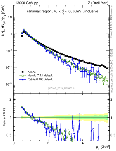Plot of ch.pt in 13000 GeV pp collisions