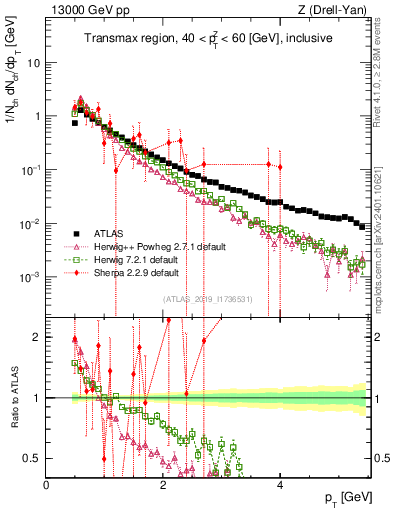Plot of ch.pt in 13000 GeV pp collisions