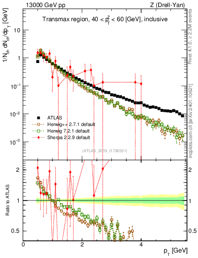 Plot of ch.pt in 13000 GeV pp collisions