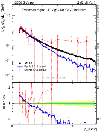 Plot of ch.pt in 13000 GeV pp collisions