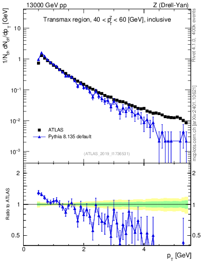Plot of ch.pt in 13000 GeV pp collisions