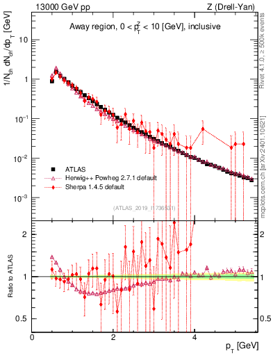 Plot of ch.pt in 13000 GeV pp collisions