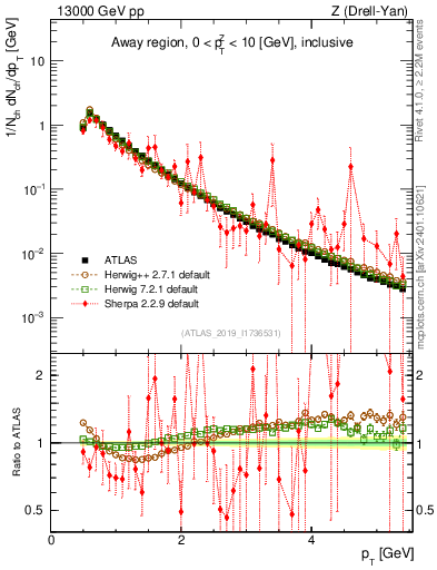 Plot of ch.pt in 13000 GeV pp collisions