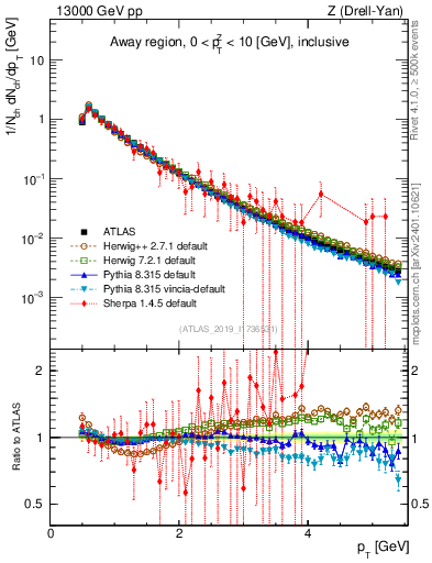 Plot of ch.pt in 13000 GeV pp collisions