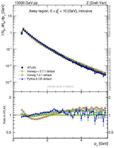 Plot of ch.pt in 13000 GeV pp collisions