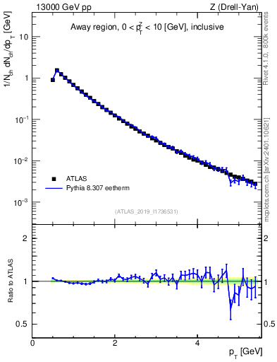 Plot of ch.pt in 13000 GeV pp collisions
