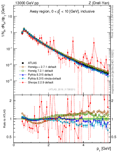 Plot of ch.pt in 13000 GeV pp collisions