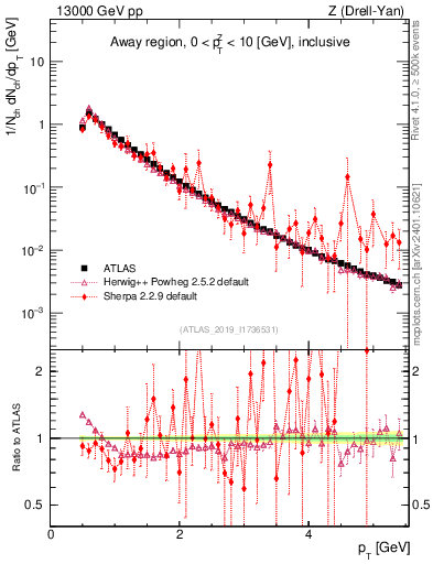 Plot of ch.pt in 13000 GeV pp collisions