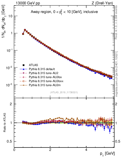 Plot of ch.pt in 13000 GeV pp collisions