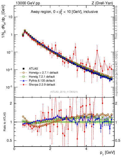 Plot of ch.pt in 13000 GeV pp collisions