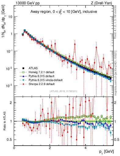 Plot of ch.pt in 13000 GeV pp collisions