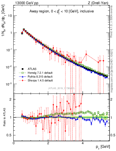 Plot of ch.pt in 13000 GeV pp collisions