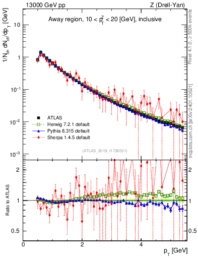 Plot of ch.pt in 13000 GeV pp collisions
