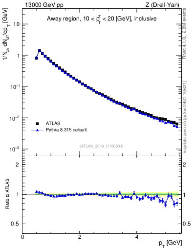 Plot of ch.pt in 13000 GeV pp collisions