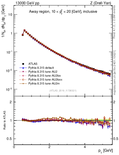 Plot of ch.pt in 13000 GeV pp collisions