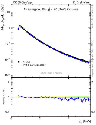 Plot of ch.pt in 13000 GeV pp collisions