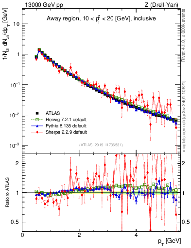 Plot of ch.pt in 13000 GeV pp collisions