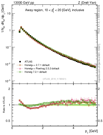 Plot of ch.pt in 13000 GeV pp collisions