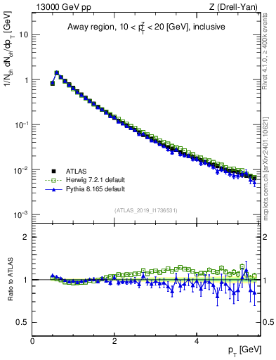 Plot of ch.pt in 13000 GeV pp collisions