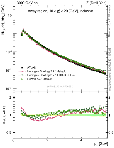 Plot of ch.pt in 13000 GeV pp collisions
