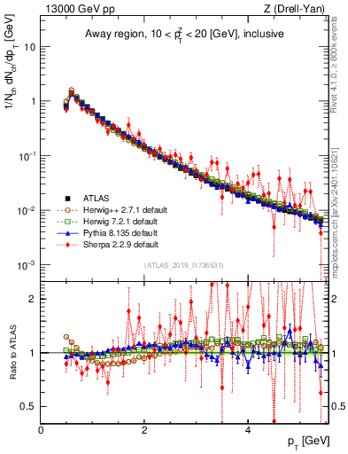 Plot of ch.pt in 13000 GeV pp collisions
